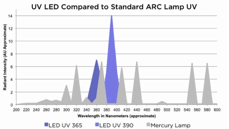 405nm uv led