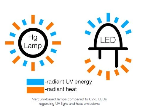 uvc led heat problem